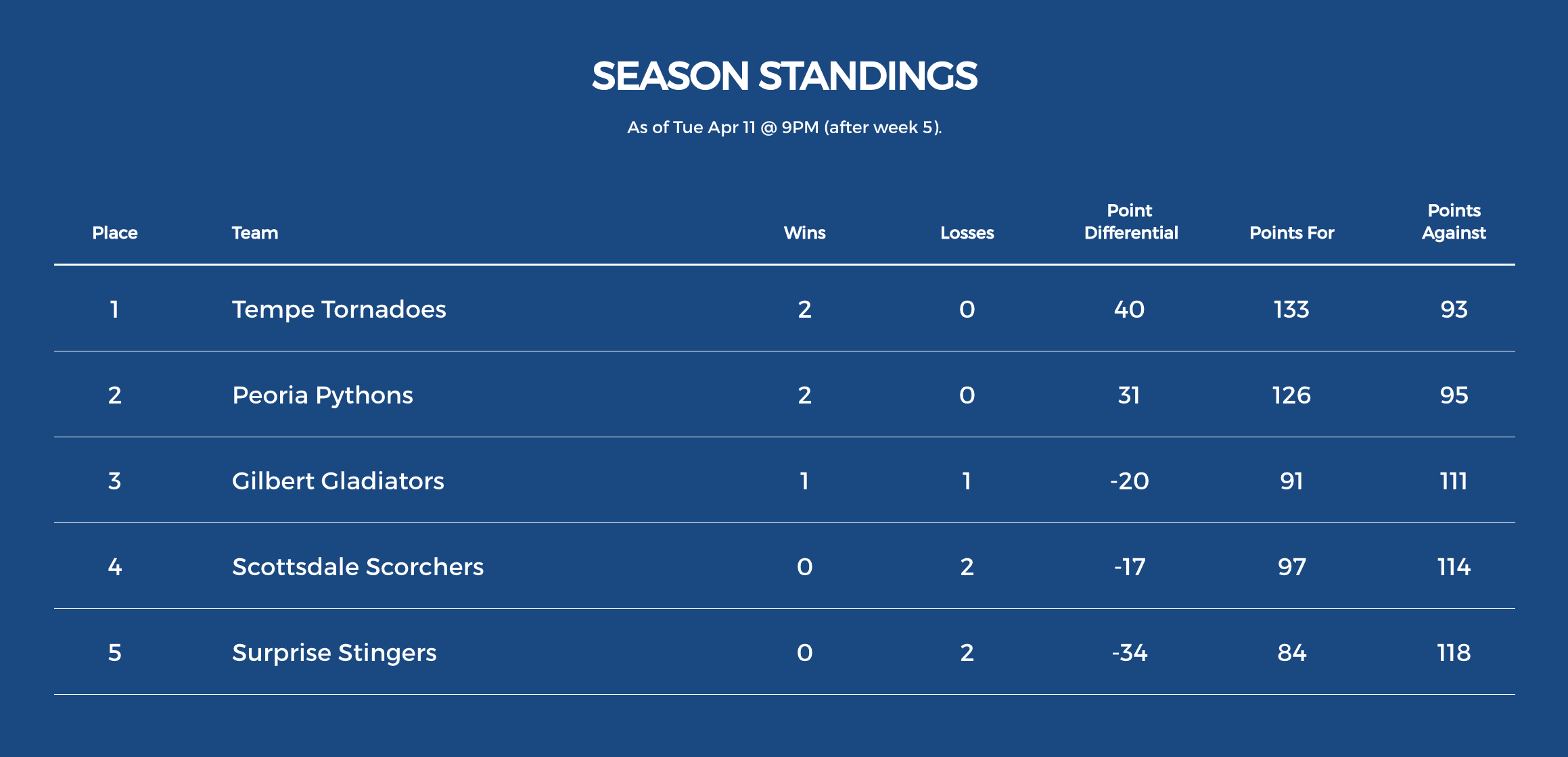 Arizona Pickleball League Season 1 Standings as of Week 5
